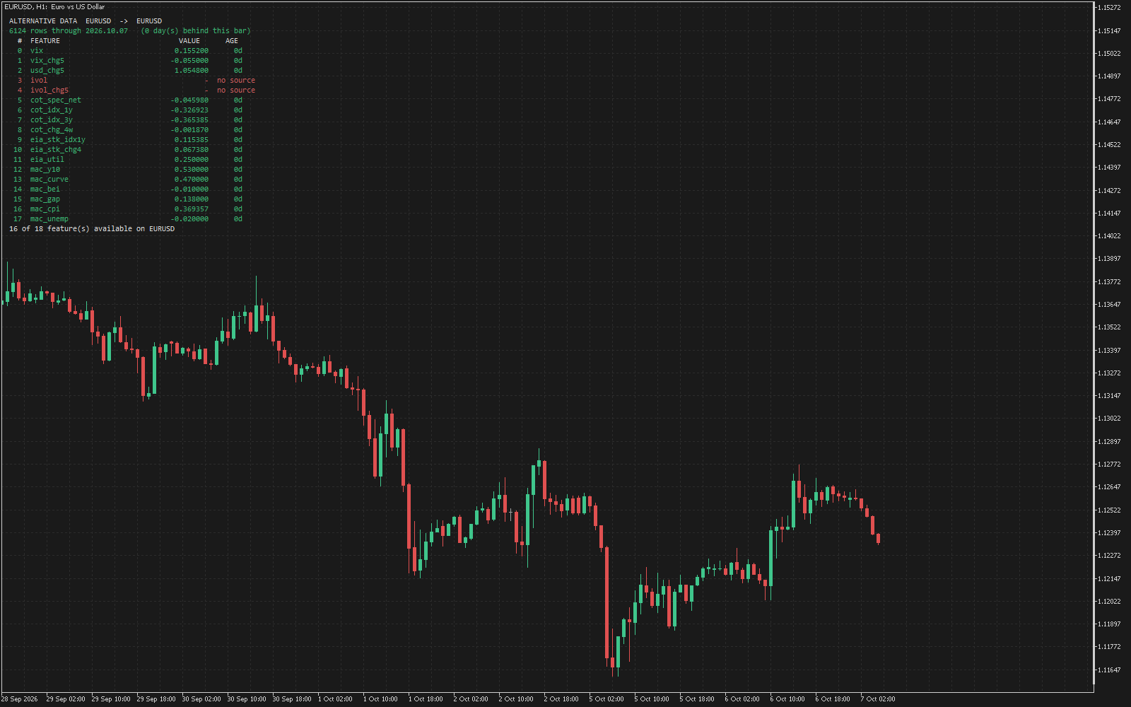 MetaTrader 5 chart with the AWAltDataMonitor indicator listing alternative-data features with their latest value and age.