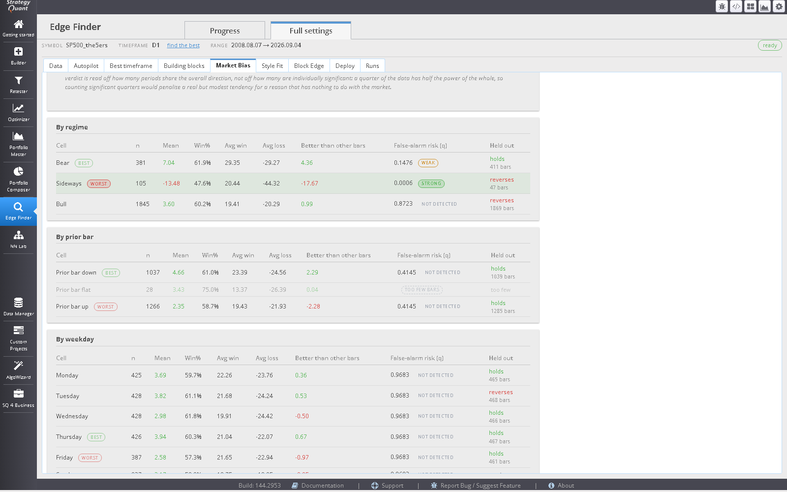 Edge Finder Market Bias tab showing average moves and false-alarm risk by regime, weekday and hour.