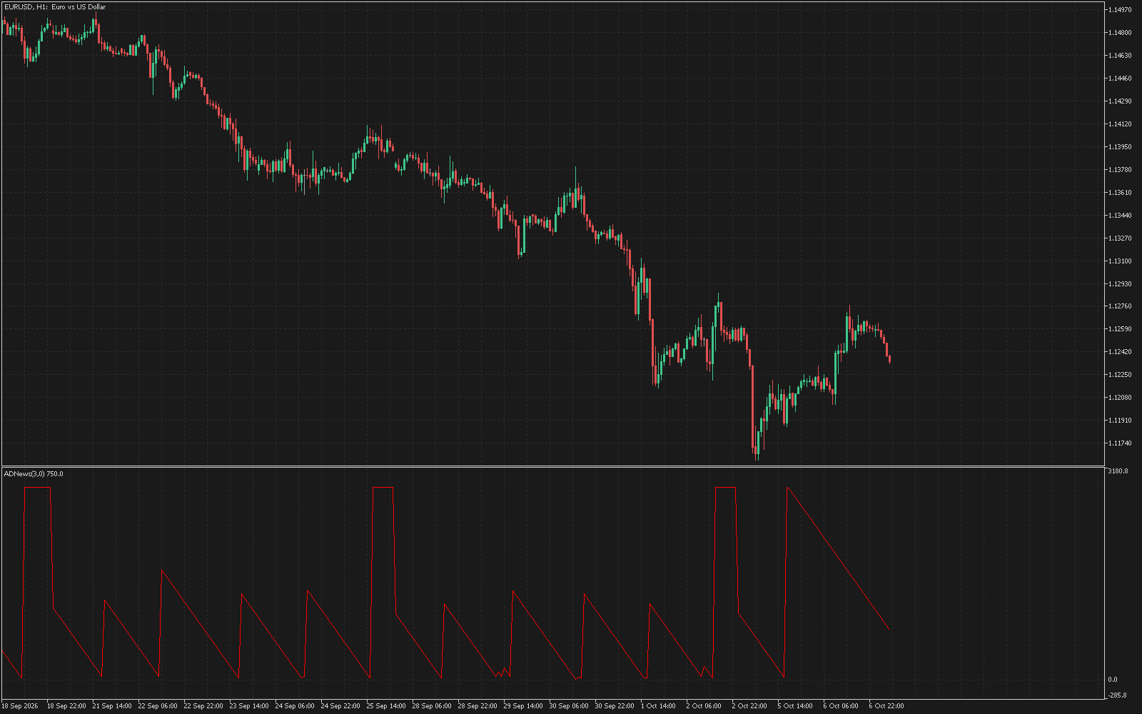 MetaTrader 5 chart with the AWNews indicator counting down to a high-impact economic release.